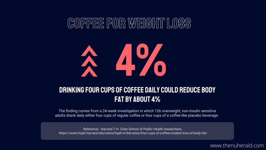 Coffee and weight loss

