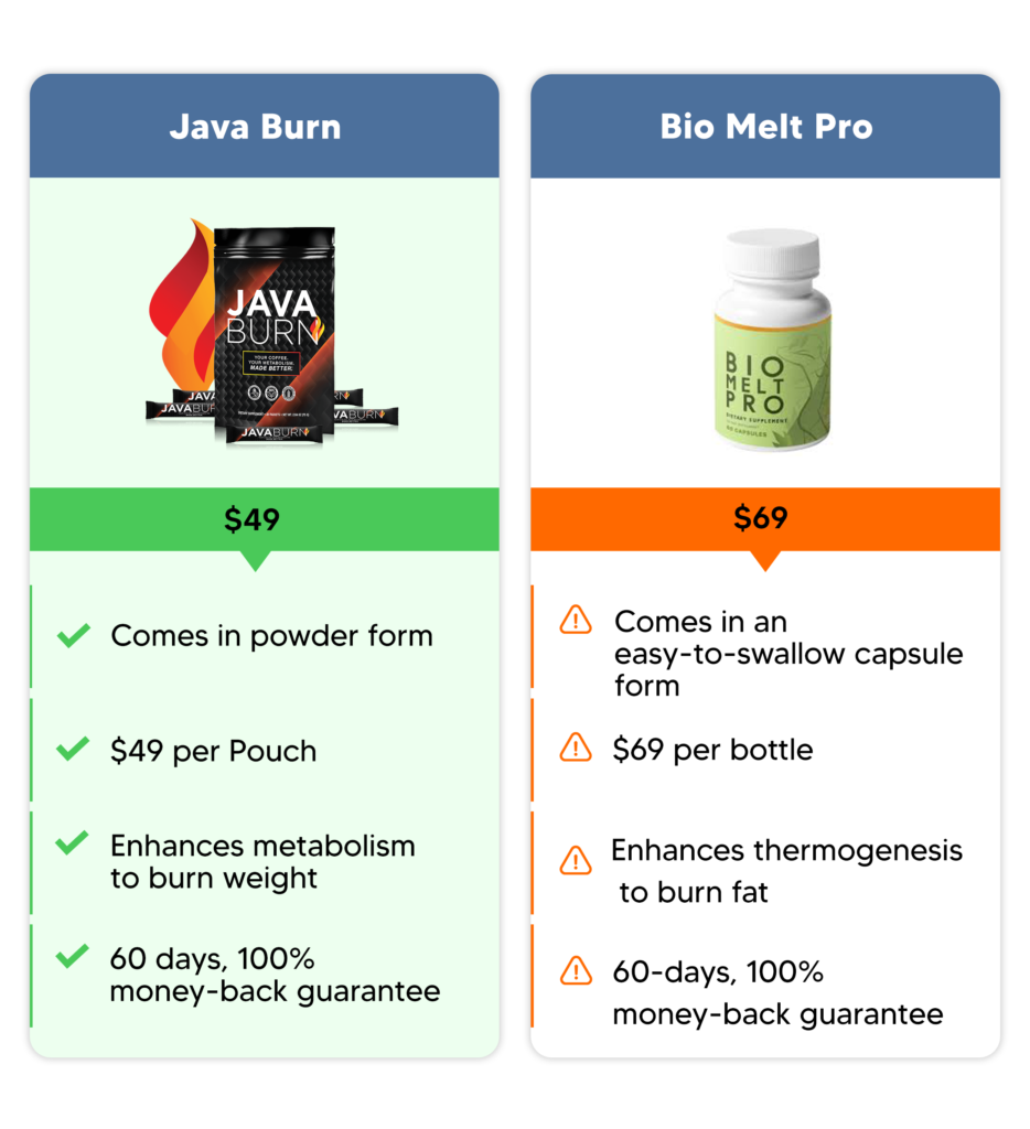 Java burn comparison