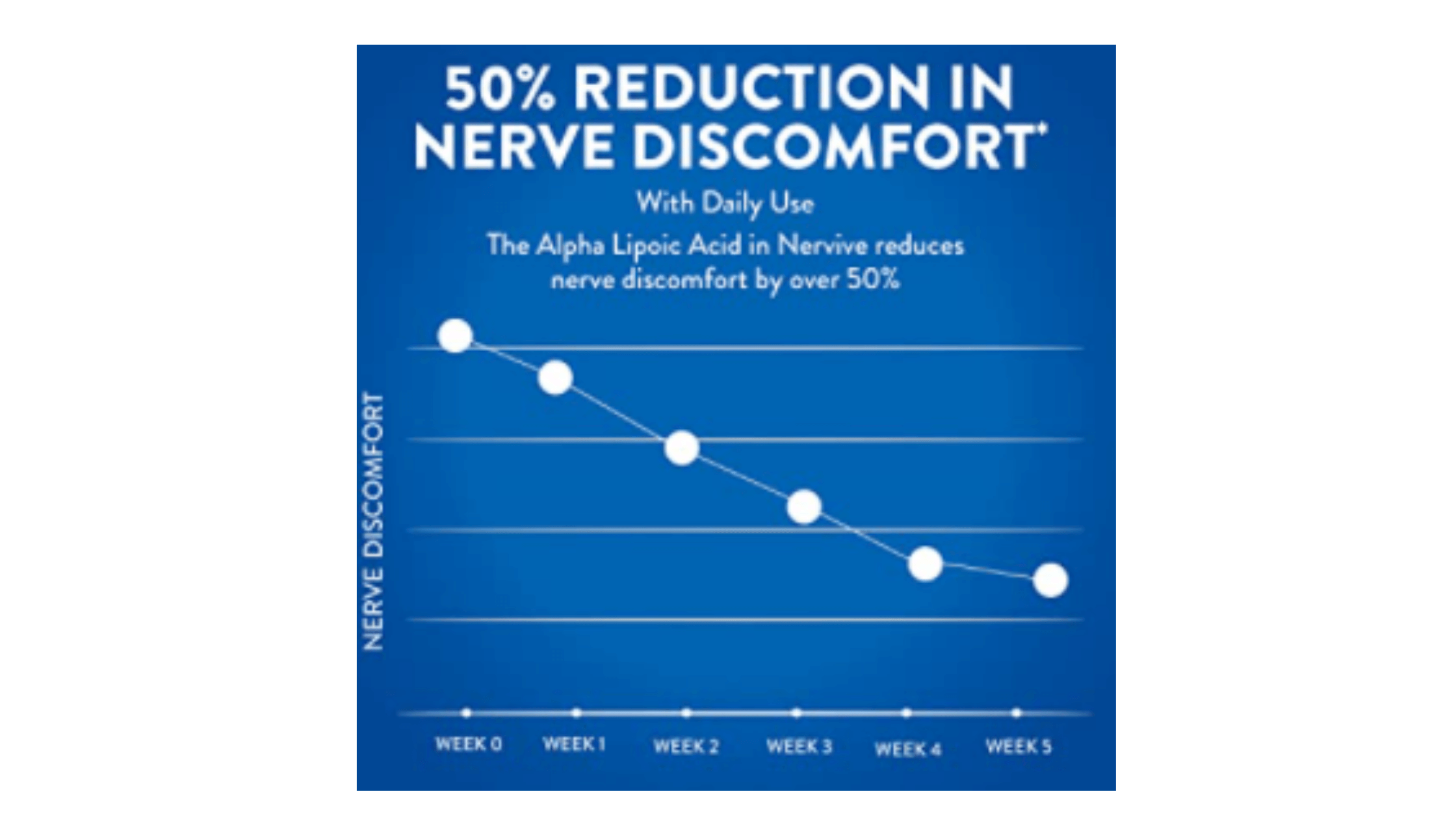 Nervive Nerve Relief Results